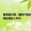 智利统计局：智利7月份铜产量同比增长1.96%