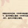 财联社8月31日电，COMEX黄金期货收跌0.95%，报2536美元/盎司；COMEX白银期货收跌2.48%，报29.245美元/盎司。