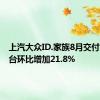 上汽大众ID.家族8月交付13711台环比增加21.8%