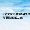 上汽大众ID.家族8月交付13711台 环比增加21.8%