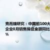 克而瑞研究：中国前100大房地产企业8月销售操盘金额同比降低26.8%