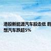 港股新能源汽车股走低 蔚来、理想汽车跌超5%