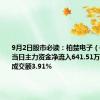 9月2日股市必读：柏楚电子（688188）当日主力资金净流入641.51万元，占总成交额3.91%