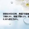 财联社9月3日电，美国7月营建支出环比下降0.3%，预期下降0.1%，前值由下降0.30%修正为0%。