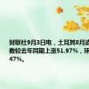 财联社9月3日电，土耳其8月消费价格指数较去年同期上涨51.97%，环比上涨2.47%。