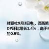 财联社9月3日电，巴西第二季度GDP环比增长1.4%，高于市场预期的0.9%。