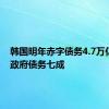 韩国明年赤字债务4.7万亿元 占政府债务七成