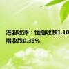 港股收评：恒指收跌1.10%，科指收跌0.39%