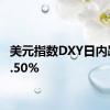 美元指数DXY日内跌超0.50%