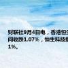 财联社9月4日电，香港恒生指数午间收跌1.07%，恒生科技指数跌0.41%。