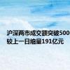 沪深两市成交额突破5000亿元 较上一日缩量191亿元