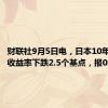 财联社9月5日电，日本10年期国债收益率下跌2.5个基点，报0.86%。