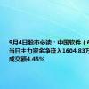 9月4日股市必读：中国软件（600536）当日主力资金净流入1604.83万元，占总成交额4.45%