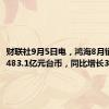 财联社9月5日电，鸿海8月销售额5,483.1亿元台币，同比增长32.8％。