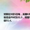 财联社9月5日电，美国8月ISM非制造业PMI为51.5，预期51.1，前值51.4。