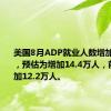 美国8月ADP就业人数增加9.9万人，预估为增加14.4万人，前值为增加12.2万人。