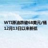 WTI原油跌破68美元/桶 创去年12月13日以来新低