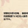 财联社9月5日电， 融创中国8月合约销售额73.5亿元人民币，同比增长75%。