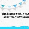 美国上周银行存款17.646万亿美元，之前一周17.630万亿美元