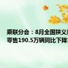 乘联分会：8月全国狭义乘用车零售190.5万辆同比下降1.0%