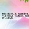 财联社9月10日电，美、布两油持续下挫，WTI原油向下触及67美元/桶，日内跌1.81%；布油现跌1.7%，报70.53美元/桶。