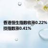 香港恒生指数收涨0.22% 恒生科技指数涨0.41%