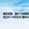 海关总署：前8个月民营企业进出口15.74万亿元 增长10.5%