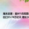 海关总署：前8个月民营企业进出口15.74万亿元 增长10.5%