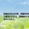 财联社9月10日电，英国8月失业金申请人数为2.37万人，前值由13.5万人修正为10.23万人。