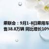 乘联会：9月1-8日乘用车市场零售38.8万辆 同比增长10%