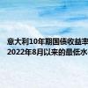 意大利10年期国债收益率降至自2022年8月以来的最低水平