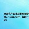 全国农产品批发市场猪肉平均价格为27.15元/公斤，较前一日上升0.9%