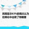 民调显示63%的观众认为哈里斯在辩论中击败了特朗普