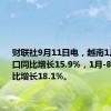 财联社9月11日电，越南1月-8月出口同比增长15.9%，1月-8月进口同比增长18.1%。