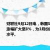 财联社9月12日电，韩国SK海力士涨幅扩大至8%，为3月份以来最高水平。