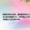 财联社9月12日电，国债期货集体上涨，30年期主力合约涨超0.2%，10年期主力合约涨0.04%，5年期主力合约涨0.06%。