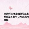 意大利10年期国债收益率下跌2个基点至3.46%，为2022年8月以来最低