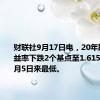 财联社9月17日电，20年期日债收益率下跌2个基点至1.615%，为8月5日来最低。