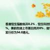 香港恒生指数低开0.2%，恒生科技指数跌0.42%。美的集团上市首日高开8%，报59.2港元，发行价为54.8港元。