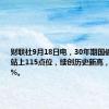 财联社9月18日电，30年期国债期货主连站上115点位，续创历史新高，现涨0.78%。