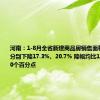 河南：1-8月全省新建商品房销售面积、销售额分别下降17.3%、20.7% 降幅均比1-7月收窄1.0个百分点