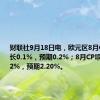 财联社9月18日电，欧元区8月CPI环比增长0.1%，预期0.2%；8月CPI同比增长2.2%，预期2.20%。