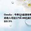 Omdia：今年Q3全球半导体行业总收入可达1758.66亿美元 环比增长8.5%