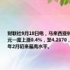 财联社9月18日电，马来西亚林吉特兑美元一度上涨0.4%，至4.2370，创2023年2月初来最高水平。