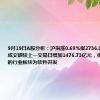 9月19日A股分析：沪指涨0.69%报2736.02点，两市成交额较上一交易日增加1476.73亿元，资金流入最多的行业板块为软件开发