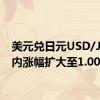 美元兑日元USD/JPY日内涨幅扩大至1.00%