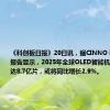 《科创板日报》20日讯，据CINNO Research报告显示，2025年全球OLED智能机面板出货量达8.7亿片，或将同比增长2.9%。