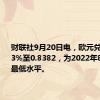 财联社9月20日电，欧元兑英镑跌0.3%至0.8382，为2022年8月以来最低水平。