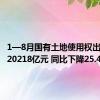 1—8月国有土地使用权出让收入20218亿元 同比下降25.4%