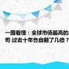 一图看懂：全球市值最高的24家公司 过去十年各自翻了几倍？